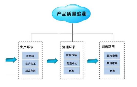 深圳溯源防伪系统开发公司，涪陵区质量溯源系统建设