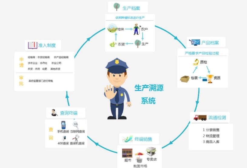 学校食堂溯源系统，防伪溯源系统代理加盟