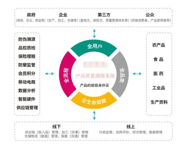 溯源系统用在什么地方，五粮液防伪溯源系统