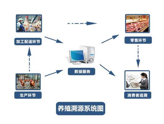农产品溯源系统多少钱?