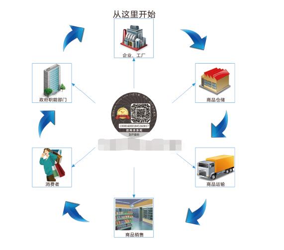 315云溯，追溯防伪溯源定制