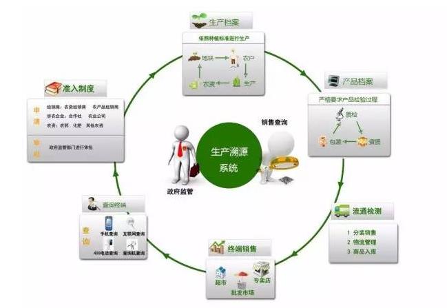 何谓溯源系统，sc溯源系统