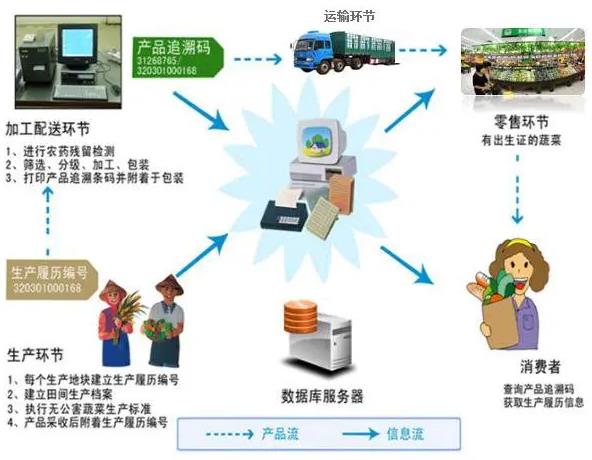 合肥农产品质量溯源系统，盐城防伪溯源系统软件开发